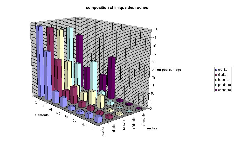 Graphique composition chimique des roches